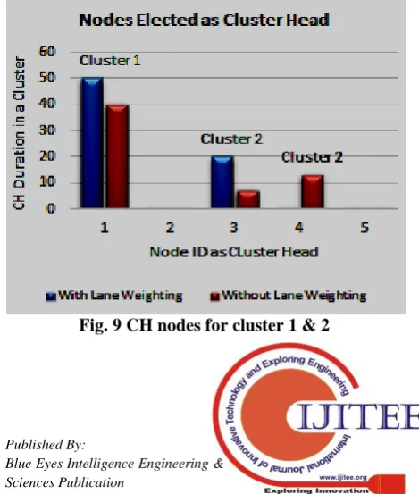 Fig. 9 CH nodes for cluster 1 & 2  