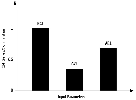 Fig. 10 CH Selection Index based on Input Parameters  