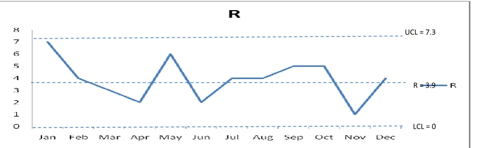 Figure 6: Statistical Control Charts During Preventive Maintenance In2014, R-Chart 
