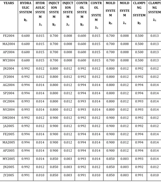 Table 1: Raw Data of Reliability and Failure Rate For Individual Components 