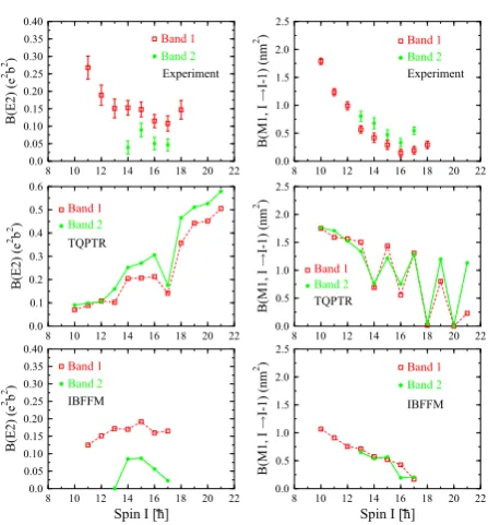 Figure 5. (Color online) Experimentally determined and theoret-andically calculated B(E2) and B(M1) transition strenghts in chiralcandidate bands of 134Pr