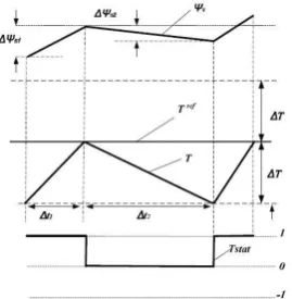 Fig. 4. Stator Flux and Torque Waveforms   