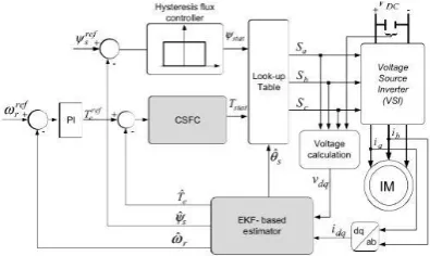 Fig. 6. The proposed EKF- based DTC-CSFC 