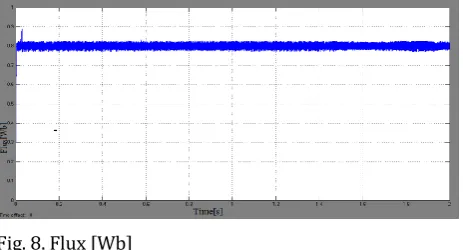 Fig. 8. Flux [Wb] 