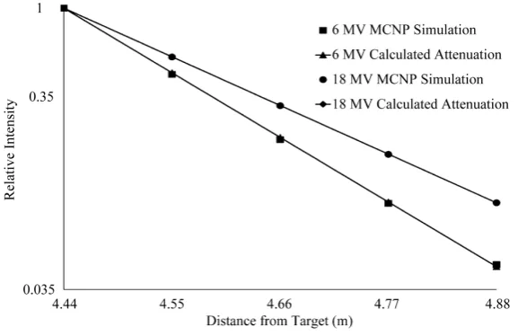 Figure 2. Simulated vs. calculated HVLs within the maze barrier. Normalized to intensity halfway through the maze barrier