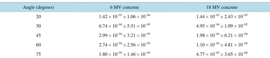 Table 2. Simulated maze scatter fractions for 6 and 18 MV.                                                        