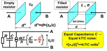 Figure 1. Parallel-plate structure found in two-terminal de-vices like resistors and their complex admittance [2]
