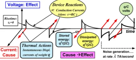 Figure 2. Two-dimensional model for the source of Johnson noise in resistors as a discrete charge noise that undergoes a time-related process to become measurable (see the text)