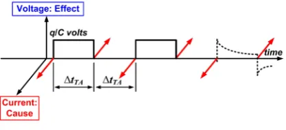 Figure 4. Hipothetical generation of a square wave of Johnson noise at the maximum rate in a single-electron re-sistor