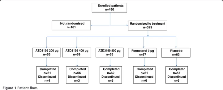 Figure 1 Patient flow.