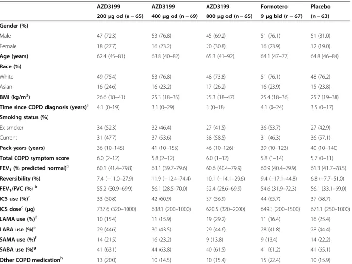 Table 1 Patient characteristics