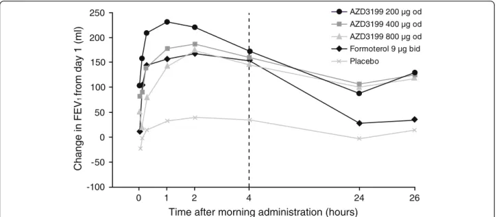 Figure 2 Adjusted mean changes in FEV 1 after 4 weeks of treatment. Values shown are FEV 1 changes (from baseline [day 1] to end of week 4) at each post-dose time-point