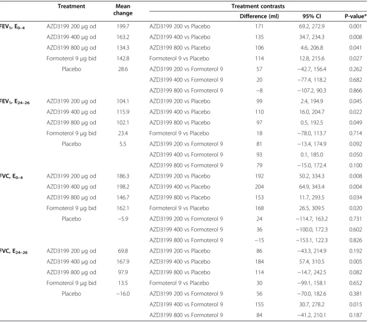 Table 2 Treatment estimates and pairwise contrasts for FEV 1 and FVC E 0-4 and E 24-26 , additive model (ml)