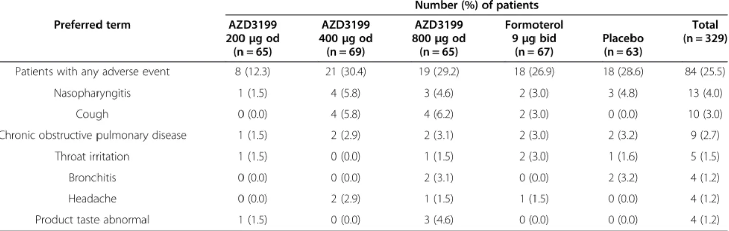 Table 3 Treatment comparisons for changes from run-in to treatment