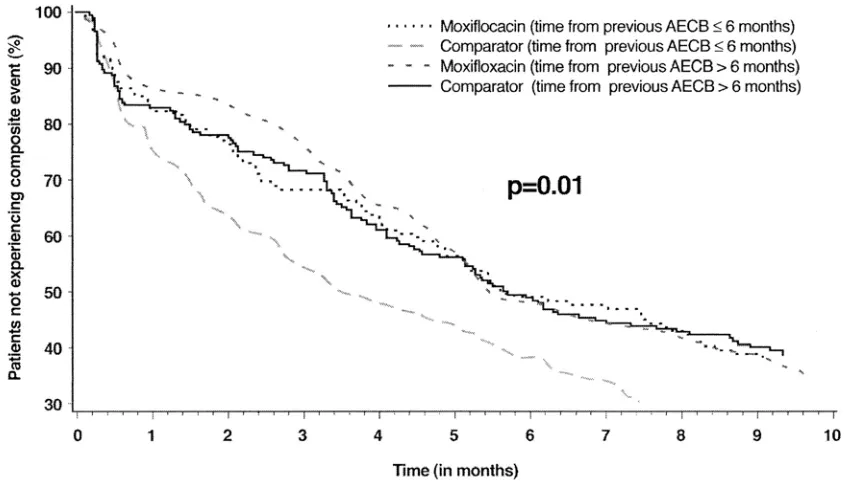 Figure 2 Life-table analysis of time to the ﬁ rst composite event (treatment failure, and/or new exacerbation and/or any further antibiotic treatment) stratiﬁ ed according to the time of the last exacerbation prior to randomization