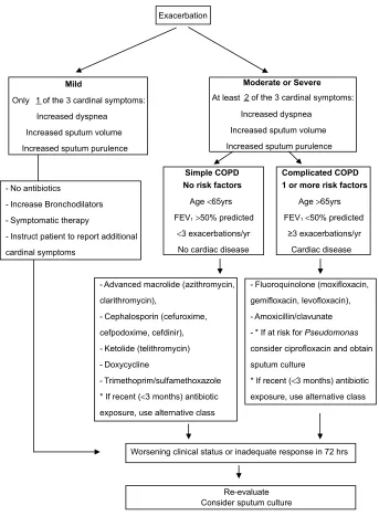 Figure 3 Algorithm for antibiotic treatment of acute exacerbations of COPD.