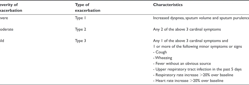 Table 1 Anthonisen classiﬁ cation of COPD exacerbations based on cardinal symptoms. Based on data from Anthonisen and collea-gues (1987)
