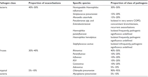 Table 2 Microbial pathogens in exacerbations of COPD