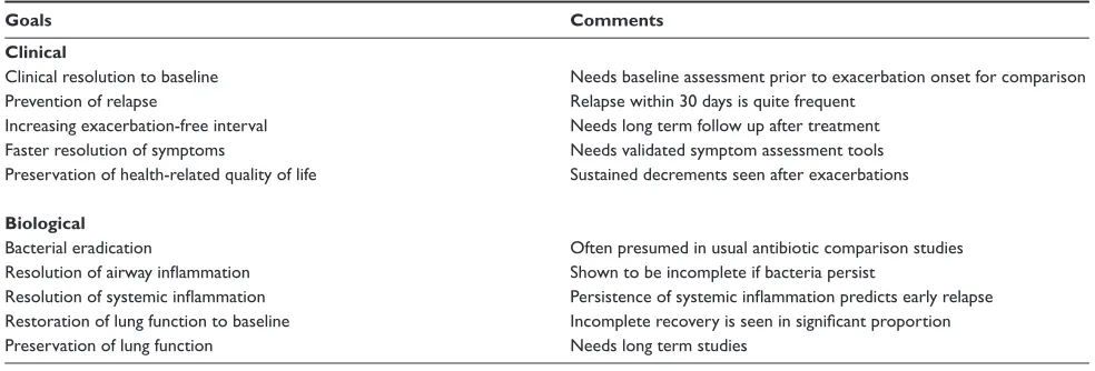 Table 3 Proposed goals of treatment of COPD exacerbation