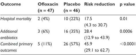 Table 4 Results of a recent placebo controlled trial in exacerba-tions of COPD requiring intensive care unit admission
