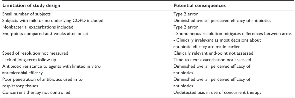 Table 5 Limitations of published placebo-controlled antibiotic trials in acute exacerbations of COPD
