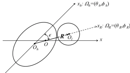Figure 1. The schematic picture of the dinuclear system withthe intrinsic coordinate systemdeformed heavy fragment is deﬁned by the anglesthe indicated degrees of freedom used