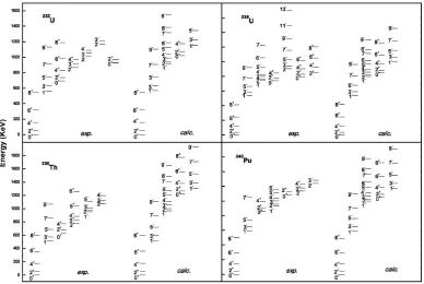 Figure 2. Low-lying states ofinto the rotational bands according to their structure in terms of basis functions (8)
