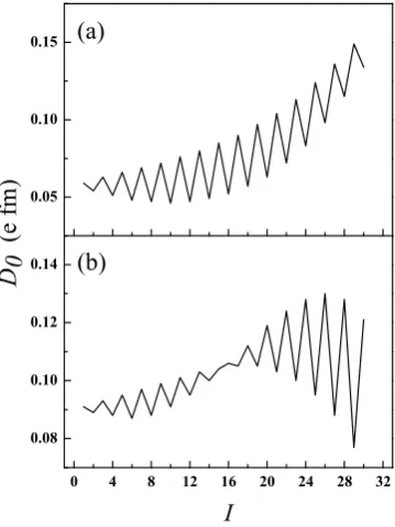 Figure 5. Ratio of transition dipole and quadrupole moments1)extracted from the E1 and E2 branching ratio B(E1, I− → (I −+)/B(E2, I− → (I − 2)−) as a function of I