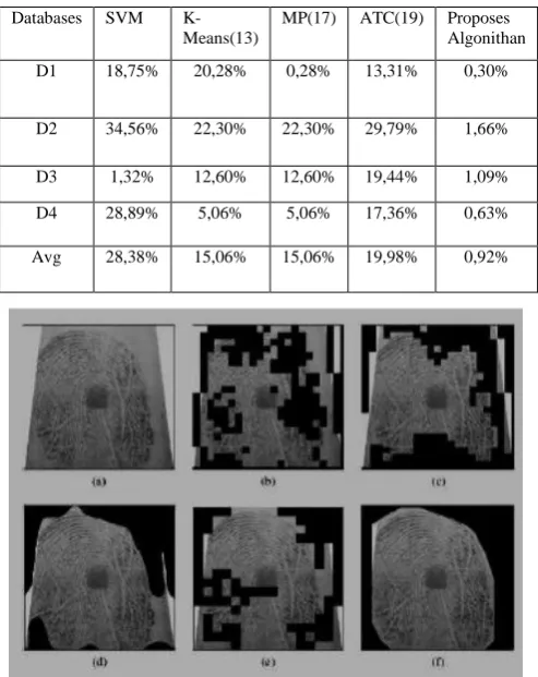 Table 2. Comparison of segmentation misclassification using different algorithms in FVC2004 