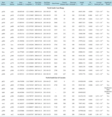 Table 2. Data for North-South Lines, similar to that in Table 1.                                                                   