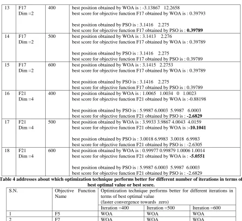 Table 4 addresses about which optimization technique performs better for different number of iterations in terms of best score for objective function F21 obtained by PSO is : -2.6829 best optimal value or best score