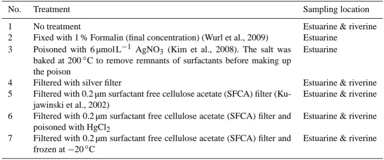 Table 1. Treatments used for the SML samples. All samples were stored in the dark and, with the exception of treatment 7, at 4 ◦C.