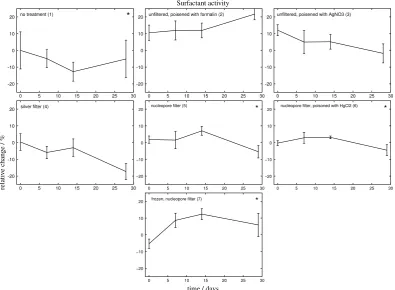 Fig. 2. Relative change of surfactant activity (SA) in respect to “No treatment” atFig
