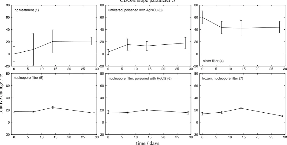 Fig. 3.Fig. 3. Relative change of CDOM slope parameter Sin respect to “No treatment” at t 0 vs