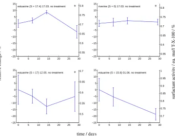 Fig. 5. SA vs. storage time for untreated SML samples collected from the Tyne estuary at two different locations (estuarine and riverine,Fig