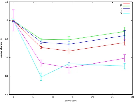 Fig. 6.Fig. 6. Relative change of the ﬁve different ﬂuorescence compo-nents as detailed in Tab
