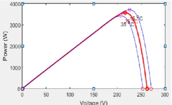 Figure 3 Variation of power at different temperatures 