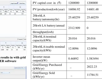 Figure 14 plot between plot between net present cost (NPC) and cost of energy (COE) 