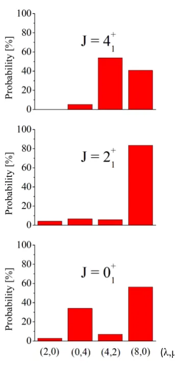 Figure 1. (Color online) The structure of the pairing states forthe system of 2 protons and 2 neutrons in the ds-shell.