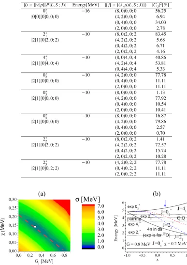 Table 1. Decomposition of the total pairing states |ΨP⟩ for the nuclear system of 2 protons and 2 neutrons in the ds-shell in terms ofSU(3) basis states |ΨR⟩