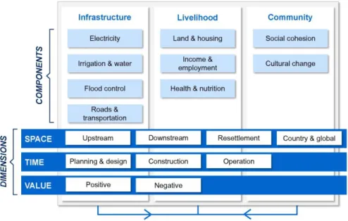 Figure 1. Matrix Framework. From “The social impacts of dams: A new framework for scholarly analysis”, 