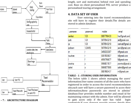 FIG – 7 :   ARCHITECTURE DIAGRAM 