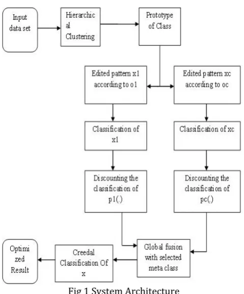 Fig 1 System Architecture 