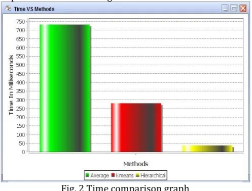 Fig. 3 Memory comparison graph 
