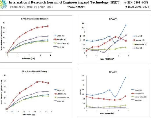 Fig 3.2.1Brake Power vs CO at fuel injection pressure of 180, 200, 220 & 240 bar respectively