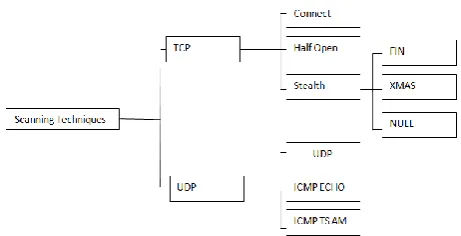 Fig. 1. Classification of port scanning techniques in context of Transport layer protocol 