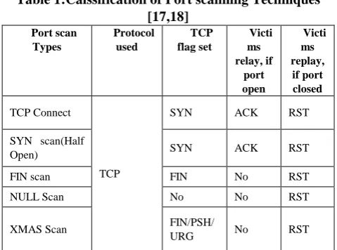 Figure 2: Proposed Network Forensic Framework 