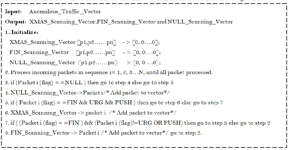 Figure 5: Pseudo code for Attack pattern discovery of NULL, XMAS & FIN scanning variants (services) is probably a port scanner