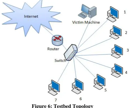 Figure 6: Testbed Topology  