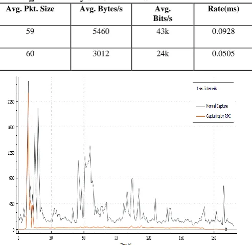 Table 5: Relevant packet capturing statistics generated by SNORT NIDS Avg. Pkt. Size 